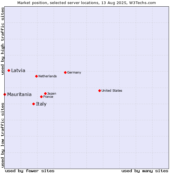 Market position of Italy vs. Latvia vs. Mauritania