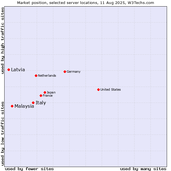 Market position of Italy vs. Malaysia vs. Latvia