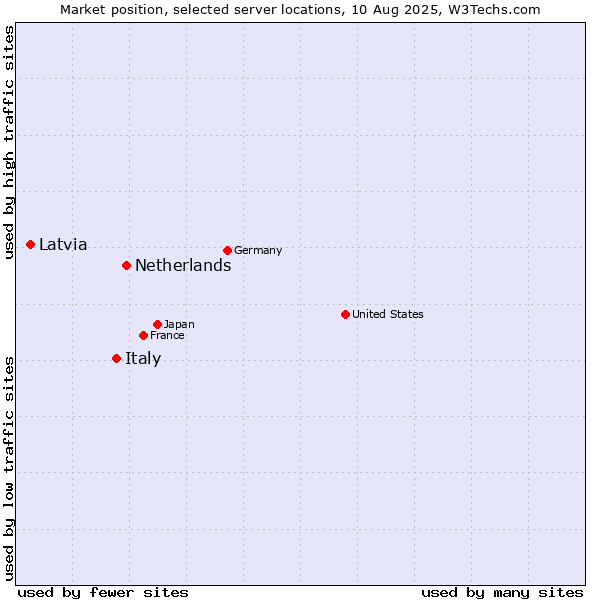 Market position of Netherlands and territories vs. Italy vs. Latvia