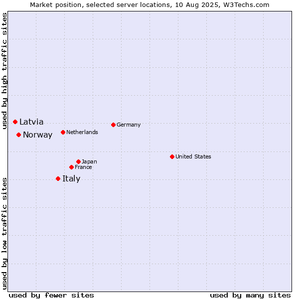 Market position of Italy vs. Norway vs. Latvia