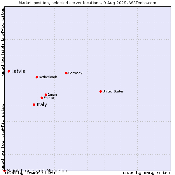 Market position of Italy vs. Latvia vs. Saint Pierre and Miquelon