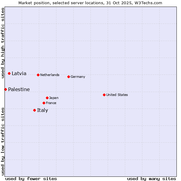 Market position of Italy vs. Latvia vs. Palestine