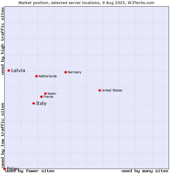Market position of Italy vs. Latvia vs. Palau