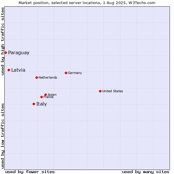 Market position of Italy vs. Latvia vs. Paraguay
