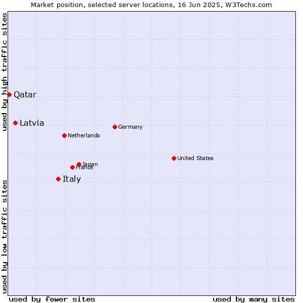 Market position of Italy vs. Latvia vs. Qatar