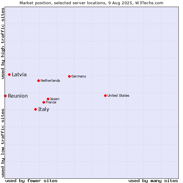 Market position of Italy vs. Latvia vs. Reunion