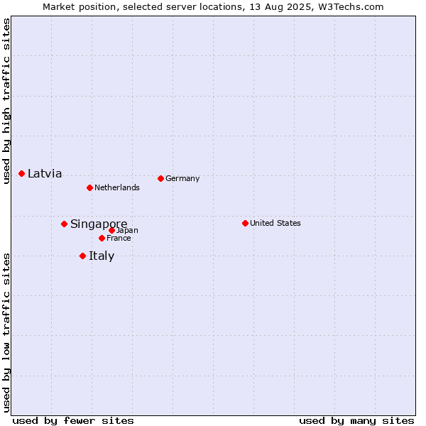 Market position of Italy vs. Singapore vs. Latvia