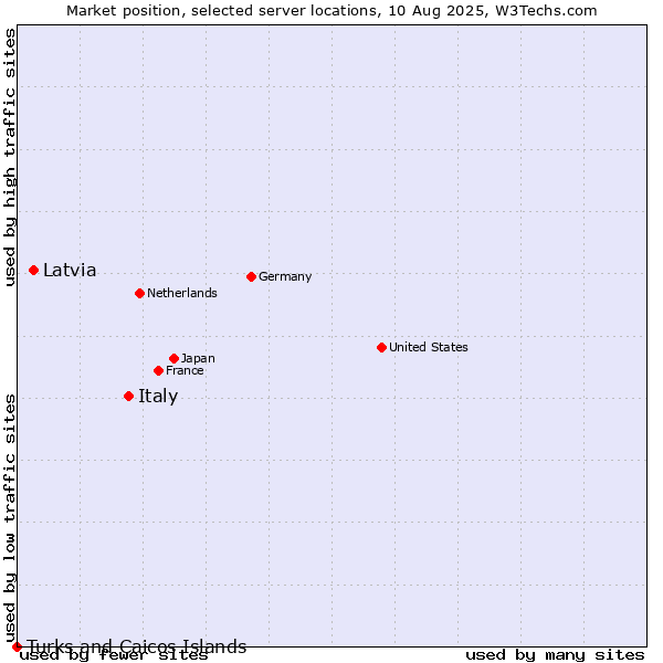 Market position of Italy vs. Latvia vs. Turks and Caicos Islands