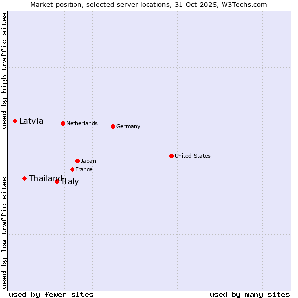 Market position of Italy vs. Thailand vs. Latvia