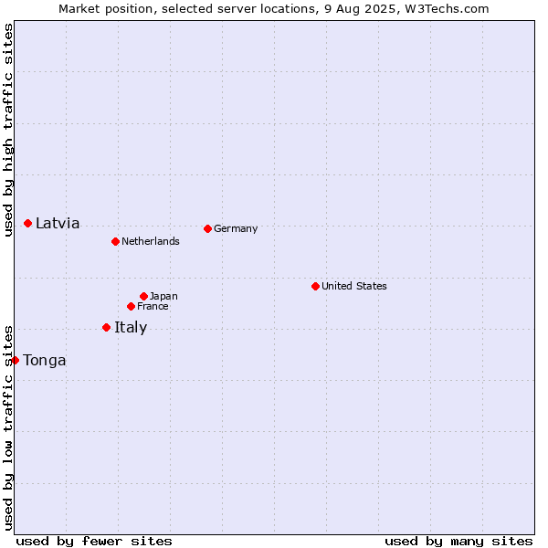 Market position of Italy vs. Latvia vs. Tonga