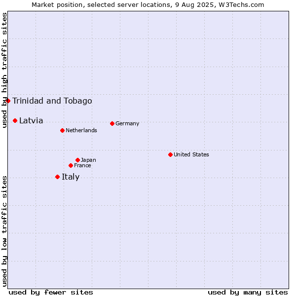 Market position of Italy vs. Latvia vs. Trinidad and Tobago