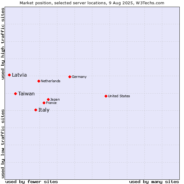 Market position of Italy vs. Taiwan vs. Latvia