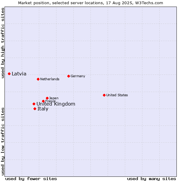 Market position of Italy vs. United Kingdom vs. Latvia