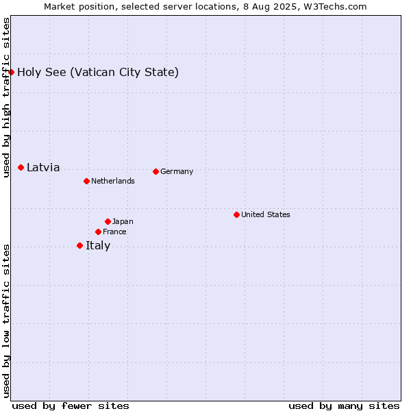 Market position of Italy vs. Latvia vs. Holy See (Vatican City State)