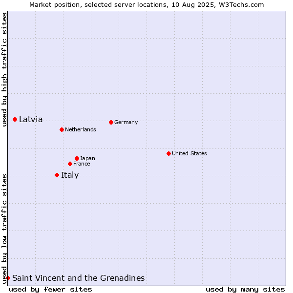 Market position of Italy vs. Latvia vs. Saint Vincent and the Grenadines