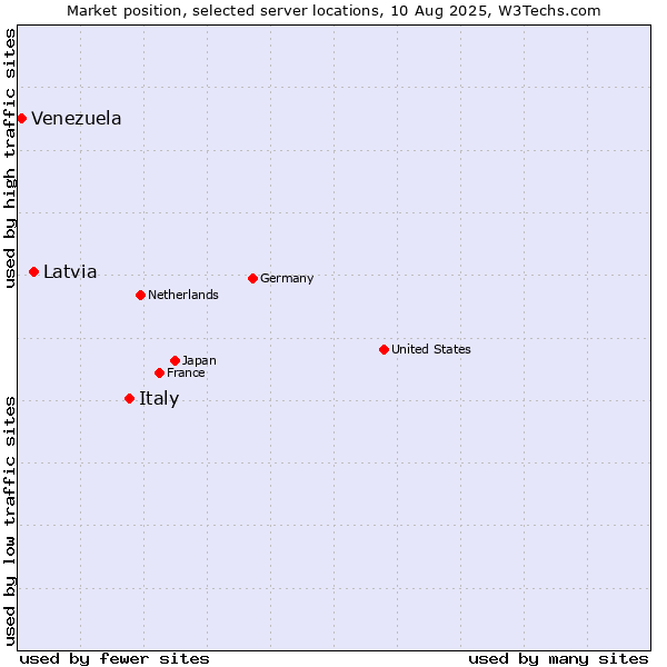 Market position of Italy vs. Latvia vs. Venezuela