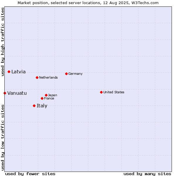 Market position of Italy vs. Latvia vs. Vanuatu