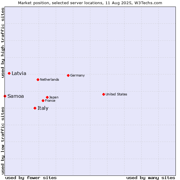 Market position of Italy vs. Latvia vs. Samoa