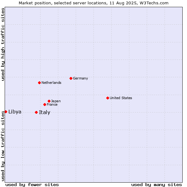 Market position of Italy vs. Libya