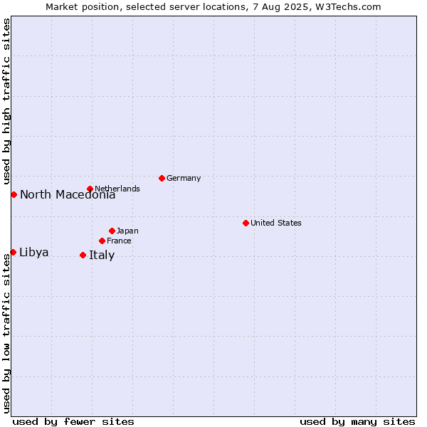 Market position of Italy vs. North Macedonia vs. Libya