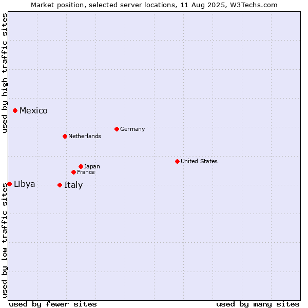 Market position of Italy vs. Mexico vs. Libya