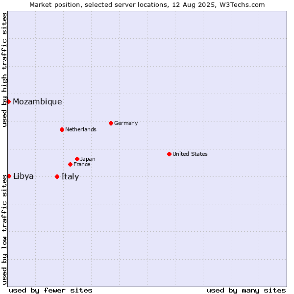 Market position of Italy vs. Libya vs. Mozambique