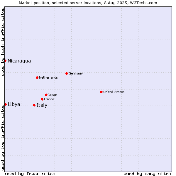 Market position of Italy vs. Libya vs. Nicaragua