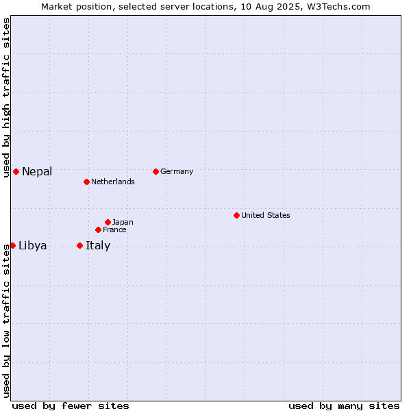 Market position of Italy vs. Nepal vs. Libya