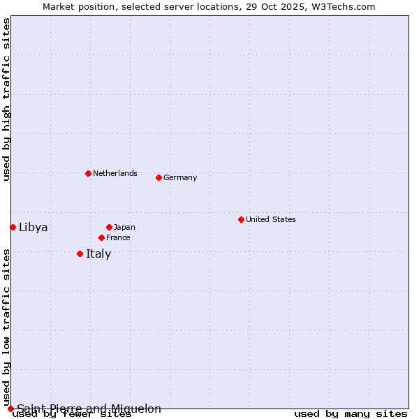 Market position of Italy vs. Libya vs. Saint Pierre and Miquelon
