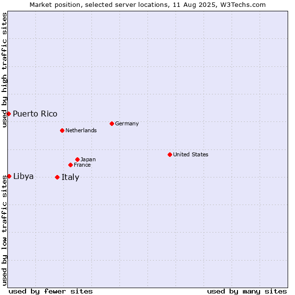 Market position of Italy vs. Libya vs. Puerto Rico