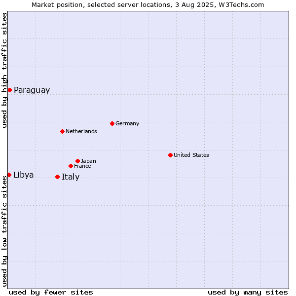 Market position of Italy vs. Paraguay vs. Libya