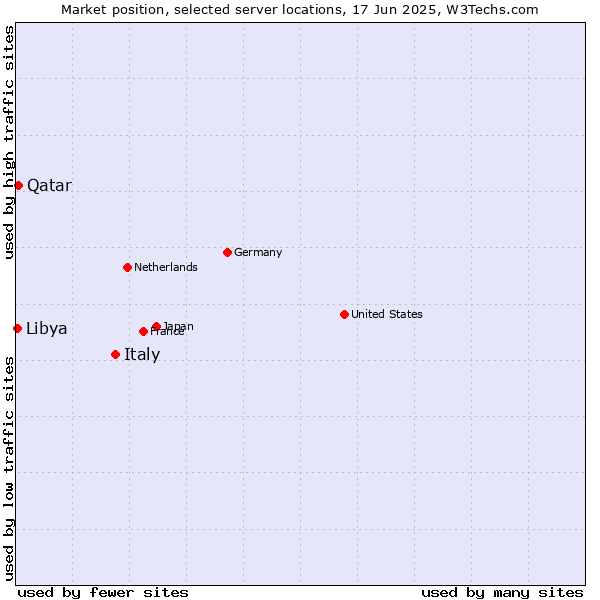 Market position of Italy vs. Qatar vs. Libya
