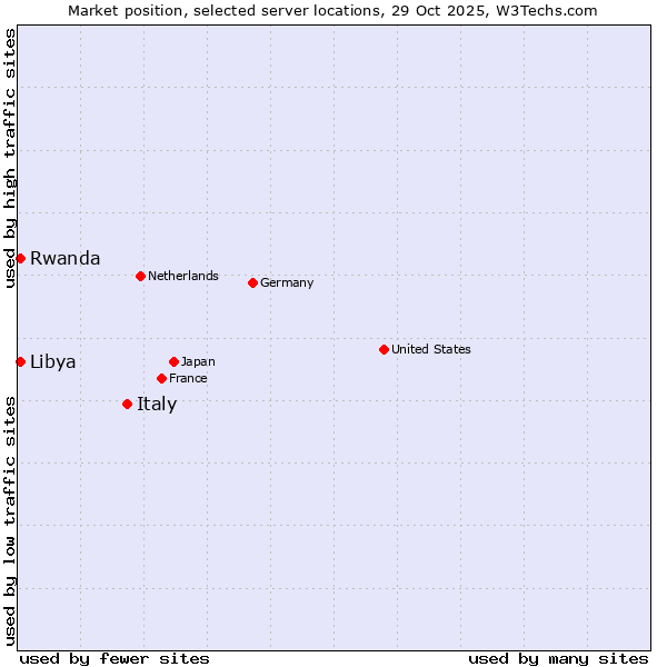 Market position of Italy vs. Rwanda vs. Libya