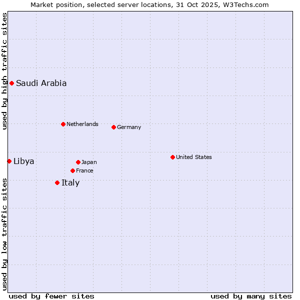 Market position of Italy vs. Saudi Arabia vs. Libya