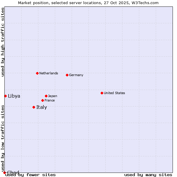 Market position of Italy vs. Libya vs. Chad