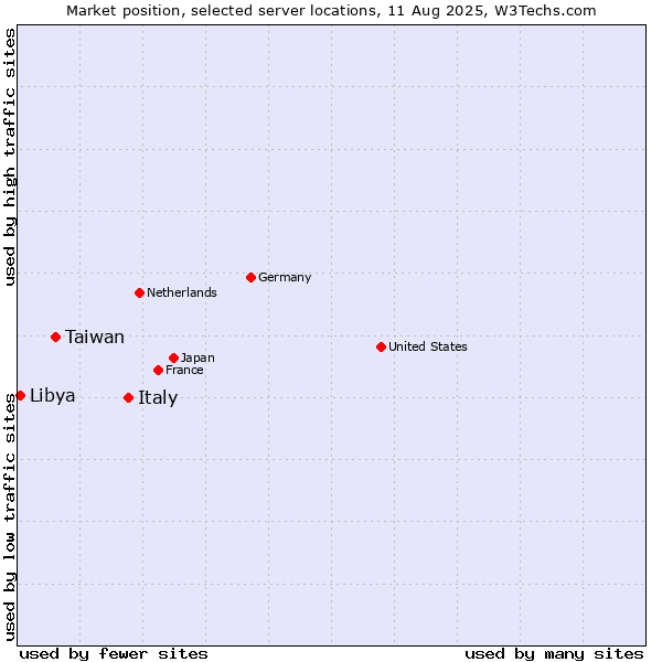 Market position of Italy vs. Taiwan vs. Libya