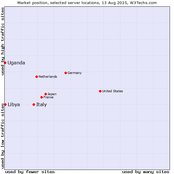 Market position of Italy vs. Libya vs. Uganda