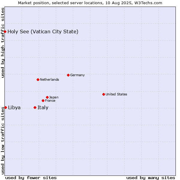Market position of Italy vs. Libya vs. Holy See (Vatican City State)