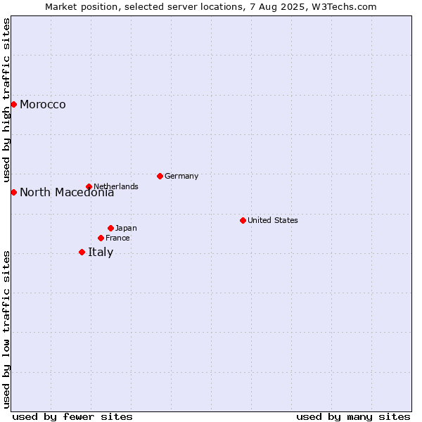 Market position of Italy vs. North Macedonia vs. Morocco