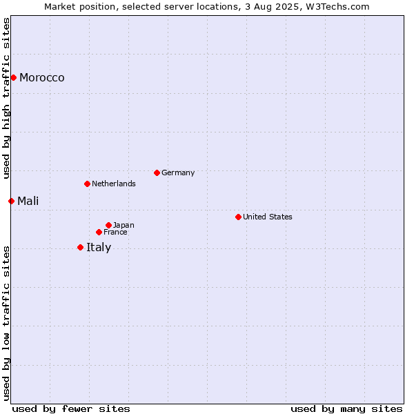 Market position of Italy vs. Morocco vs. Mali