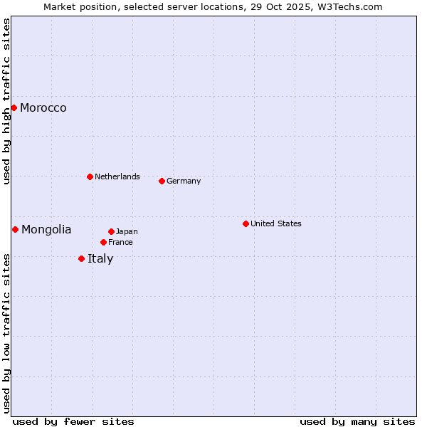 Market position of Italy vs. Mongolia vs. Morocco