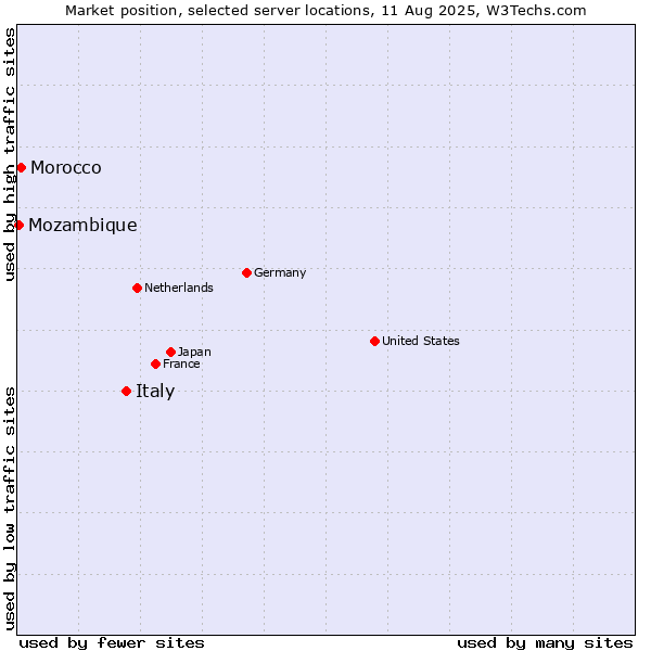 Market position of Italy vs. Morocco vs. Mozambique