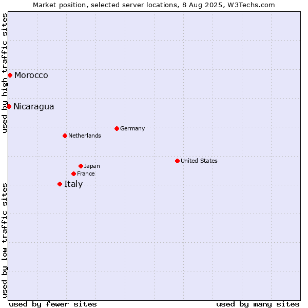 Market position of Italy vs. Morocco vs. Nicaragua