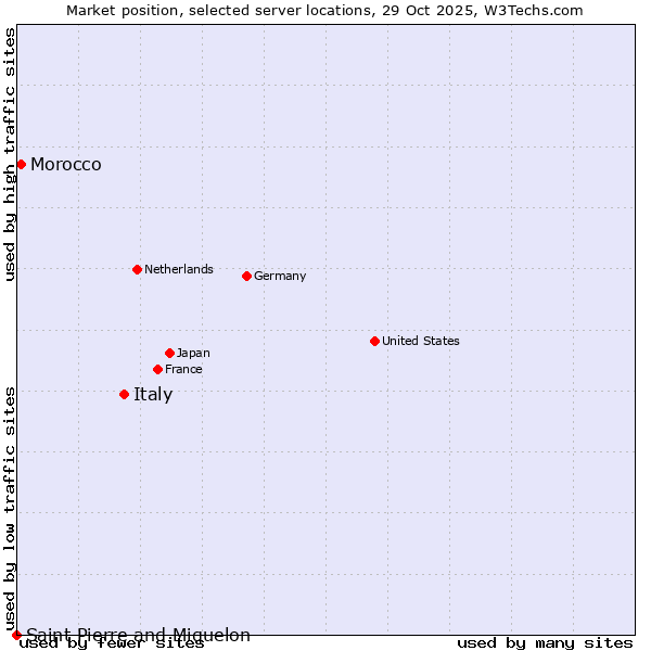 Market position of Italy vs. Morocco vs. Saint Pierre and Miquelon