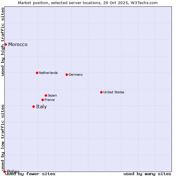 Market position of Italy vs. Morocco vs. Palau