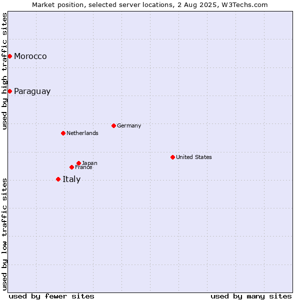 Market position of Italy vs. Paraguay vs. Morocco