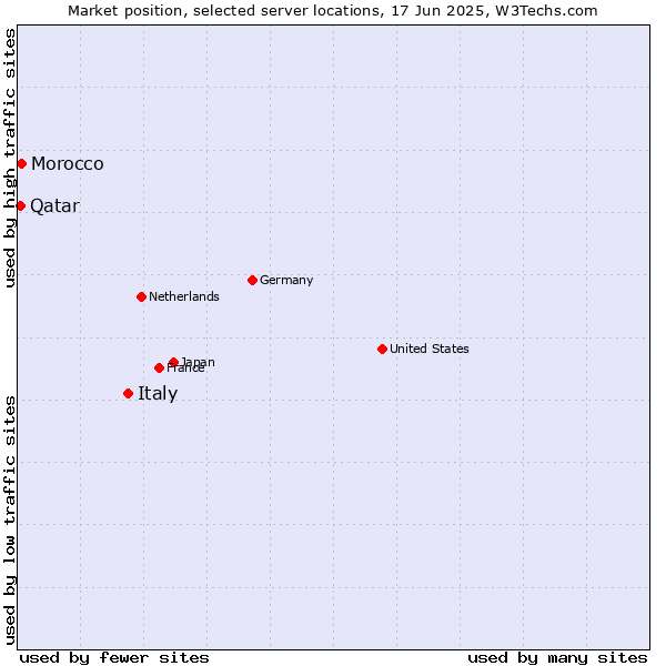Market position of Italy vs. Morocco vs. Qatar