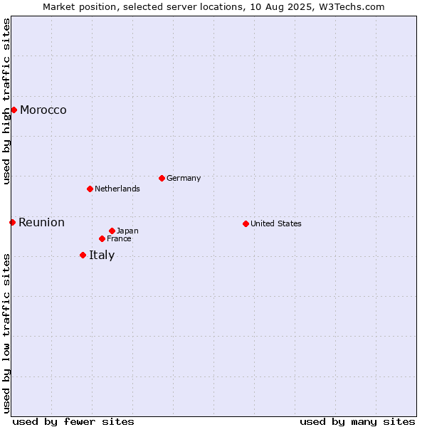 Market position of Italy vs. Morocco vs. Reunion