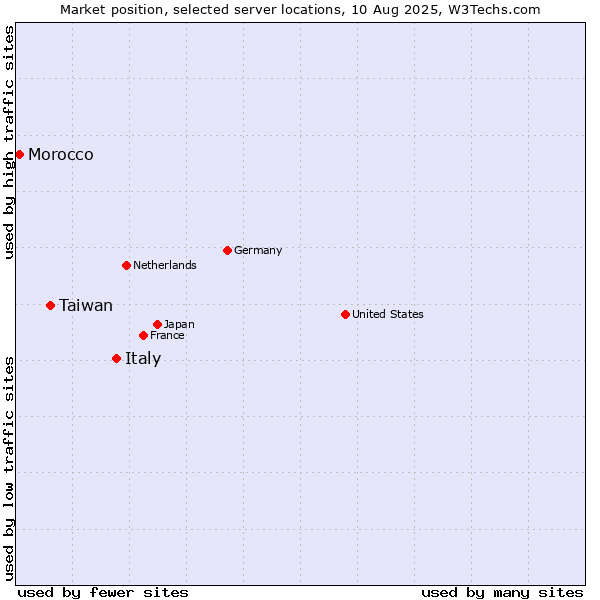 Market position of Italy vs. Taiwan vs. Morocco