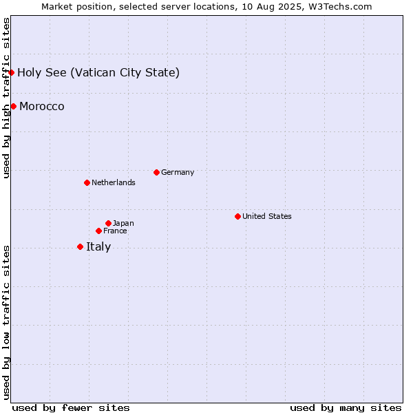 Market position of Italy vs. Morocco vs. Holy See (Vatican City State)